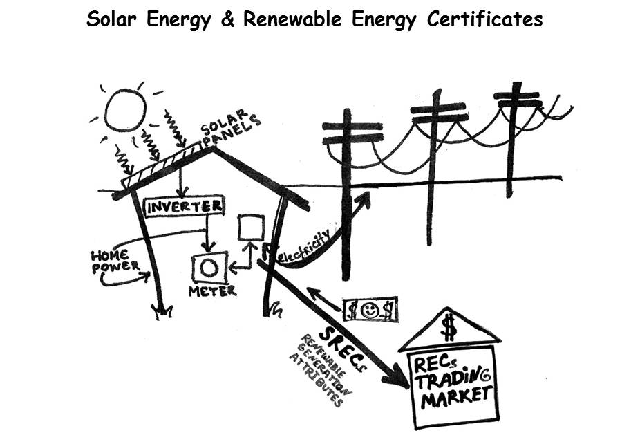 Solar Energy & Renewable Energy Certificates (illustration)